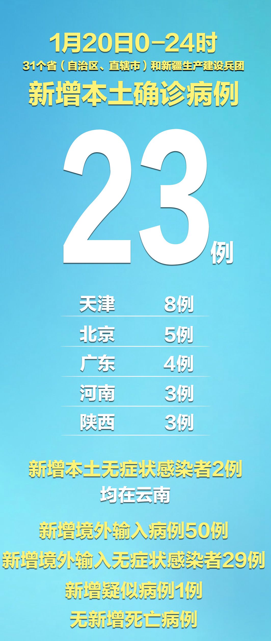 31省新增本土23例.31省新增本土152了例-第2张图片