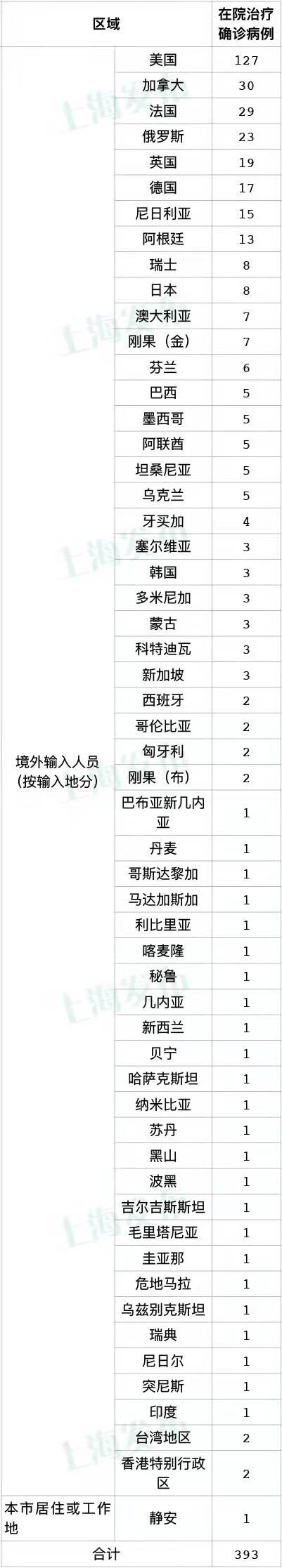 上海新增1例境外输入,上海新增境外输入病例详情-第1张图片