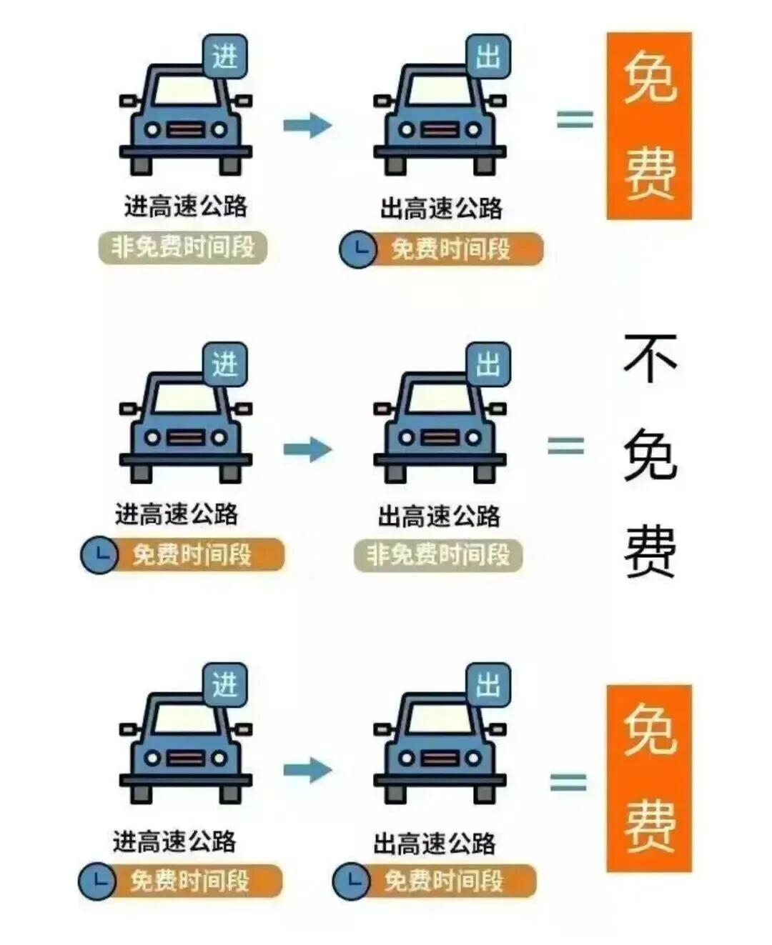 高速免费怎么算.上高速没有免费下高速免费怎么算