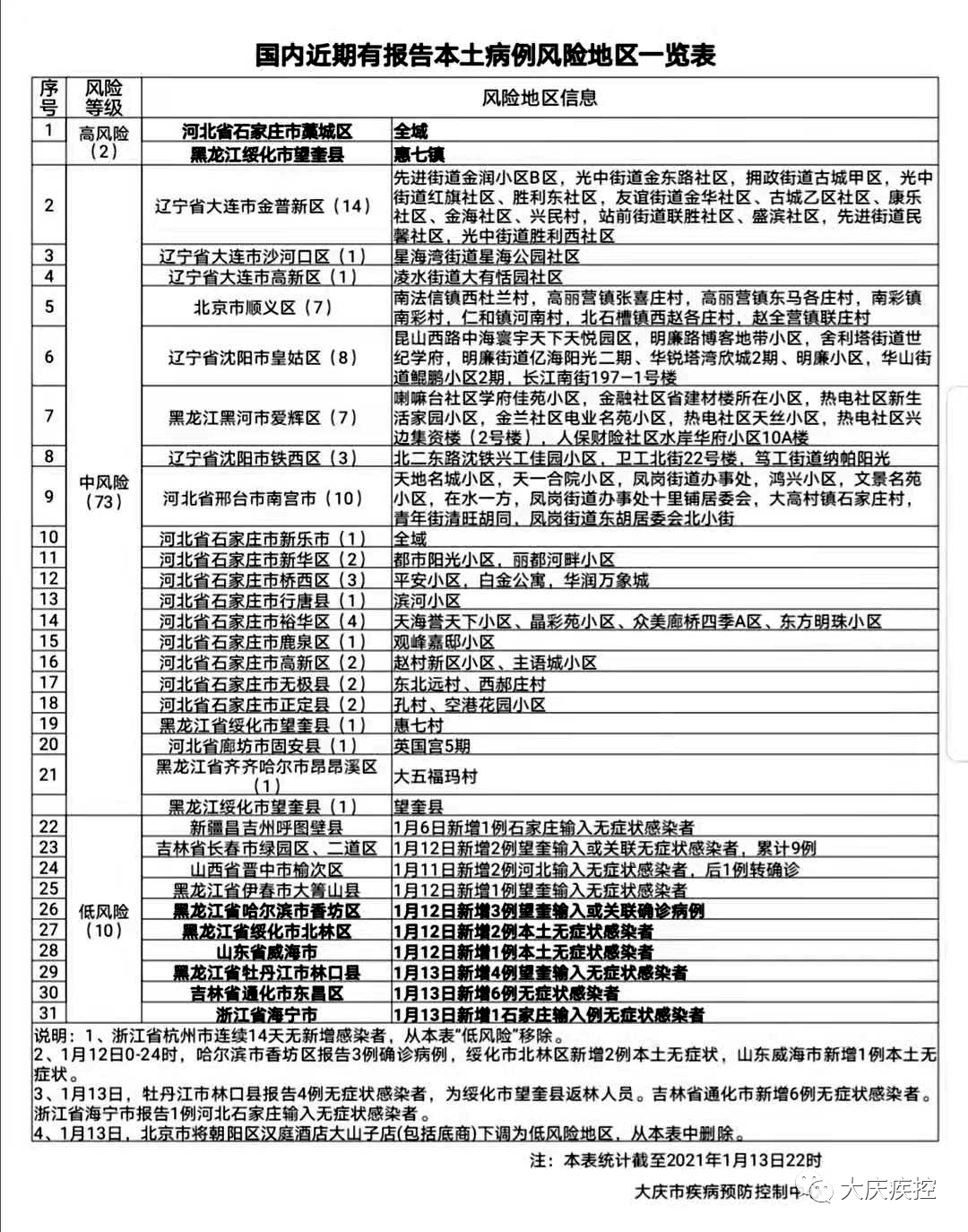 「全国共2个高风险区12个中风险区」〃全国共2个高风险区12个中风险区有哪些