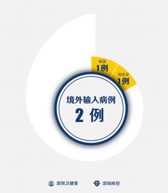 广东增本土确诊62例,广东新增本土确诊6例