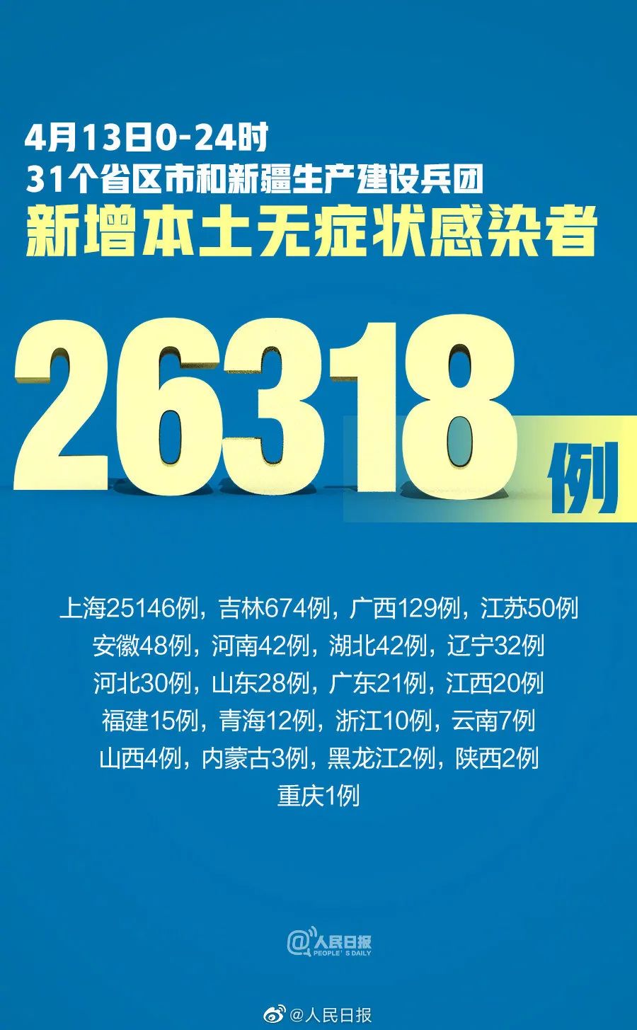 31省区市新增38例本土确诊,31省区市新增1例本土确 诊-第1张图片