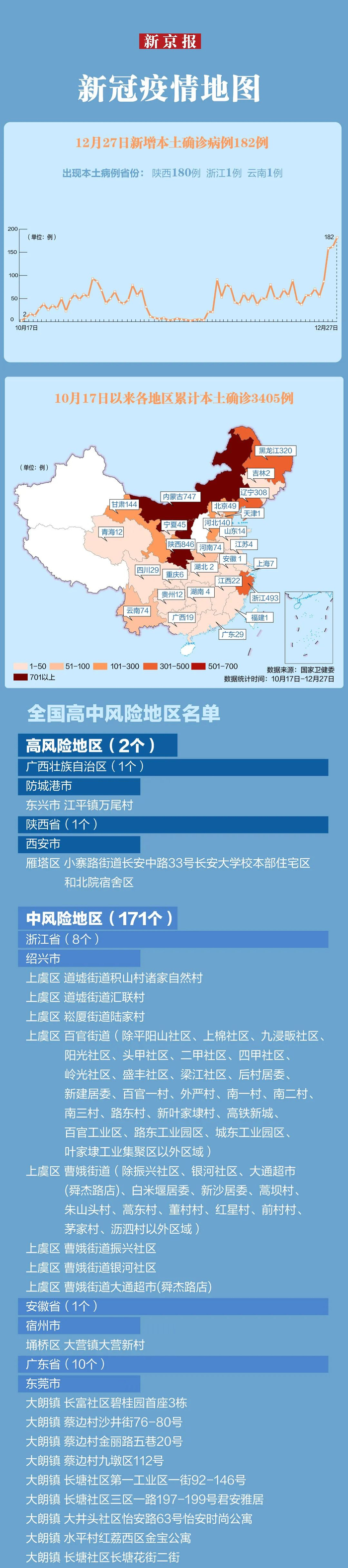 “本土新增确诊18例涉8省市” 本土新增确诊59例 分布5省份？-第3张图片