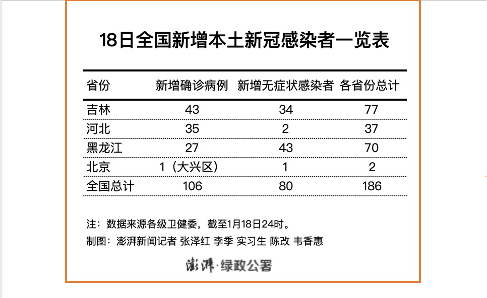 「北京新增本土30例感染者」〃北京新增31例-第1张图片