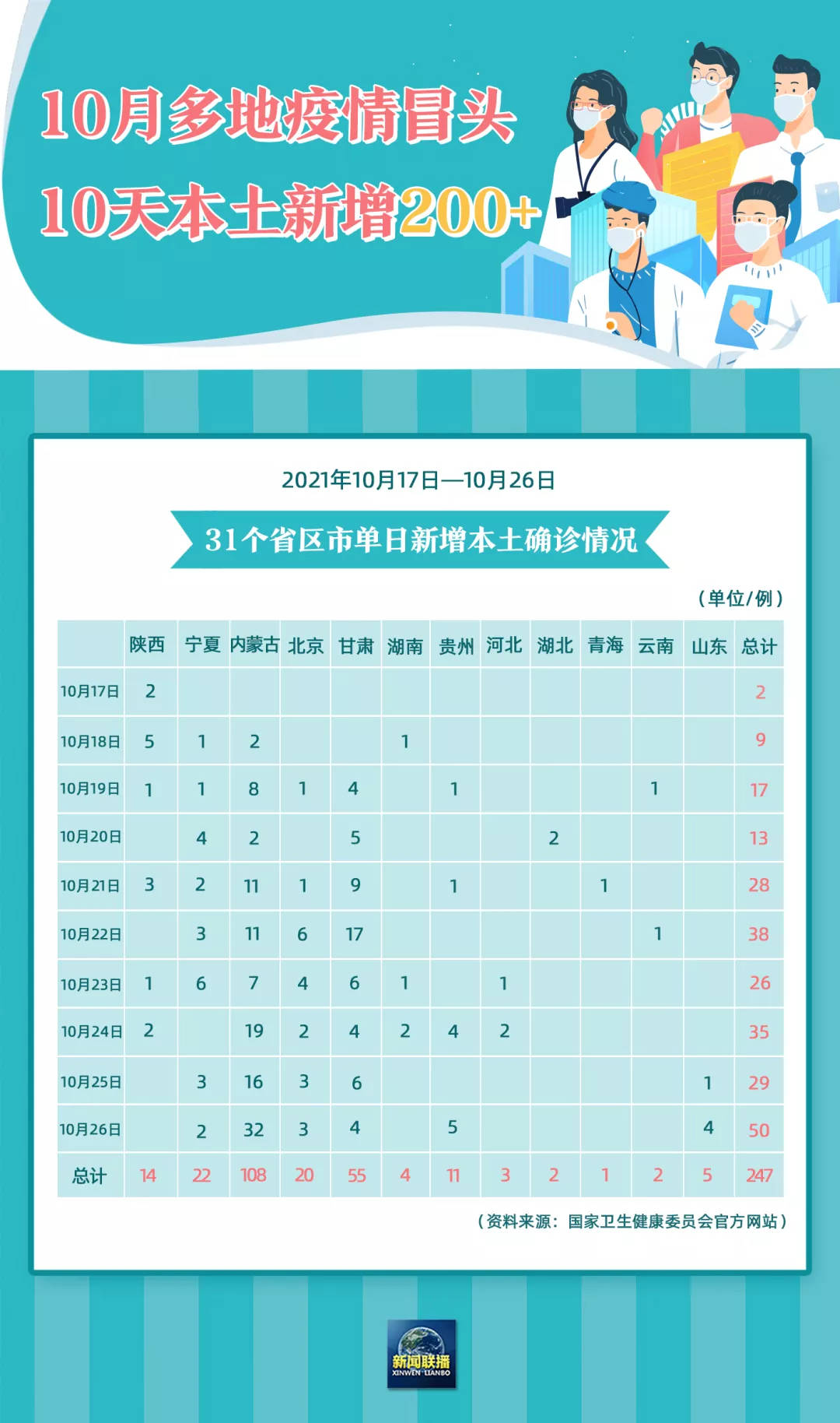 “31省新增本土确诊108例” 31省份新增本土确诊108？-第2张图片