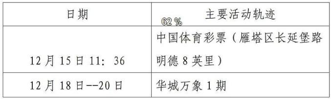“西安新增确诊病例轨迹公布速自查	” 西安市新增确诊病例活动轨迹公布？-第3张图片