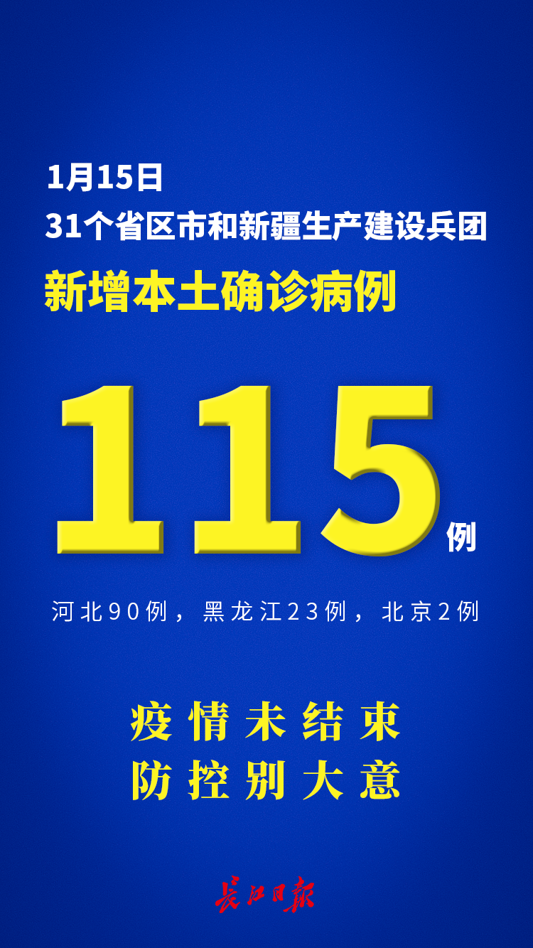 【31省市新增确诊15例含本土3例/31省区市新增确诊103例本土88例】-第1张图片
