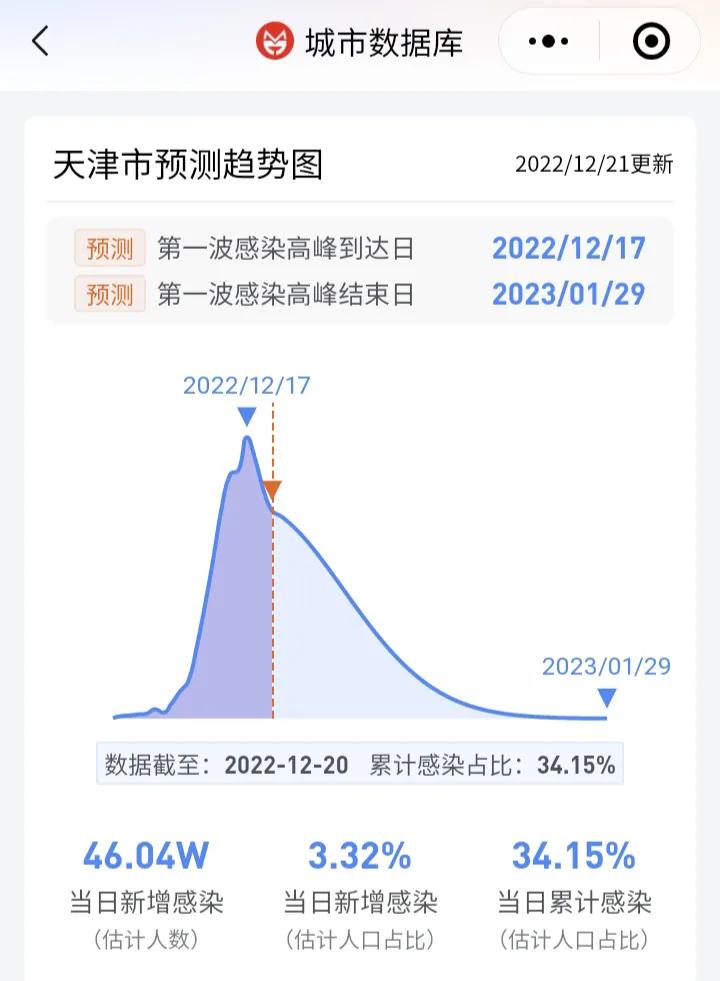 “感染高峰进度查询” 感染高峰期是什么时候？-第2张图片