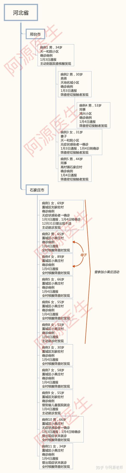“河北新增20例确诊	” 河北新增20例病例行动轨迹公布？-第2张图片
