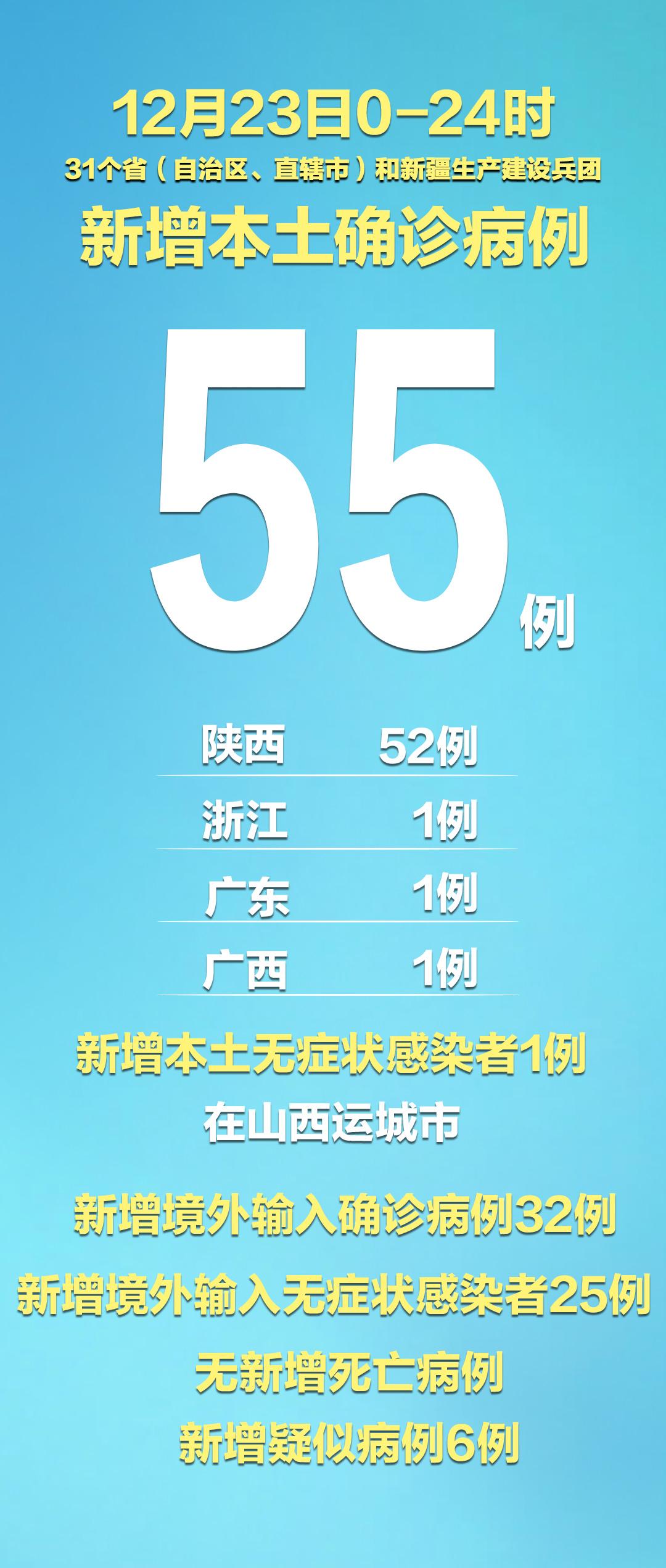 “31省区市新增确诊26例本土2例	” 31省区市新增确诊20例 含本土8？-第1张图片