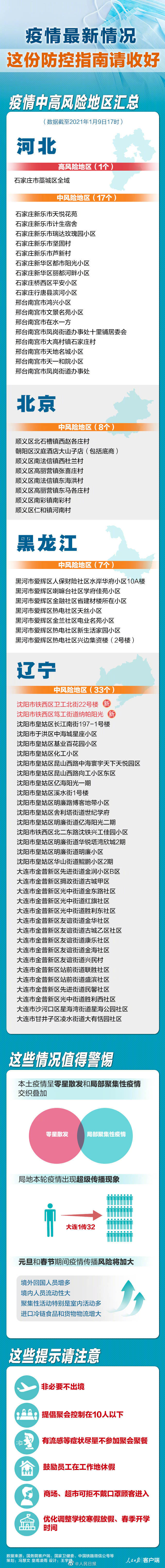 【大连划定中高风险区各一个/大连中高风险地区有哪些最新】-第3张图片