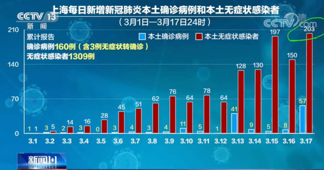 上海确诊病例〃上海确诊病例详情公布-第3张图片