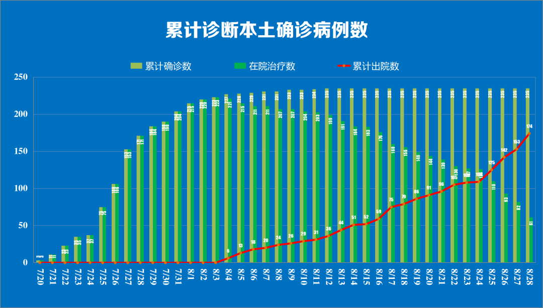 「31省区市新增本土确诊病例30例」〃31省区市新增确诊57例 其中本土38例-第2张图片