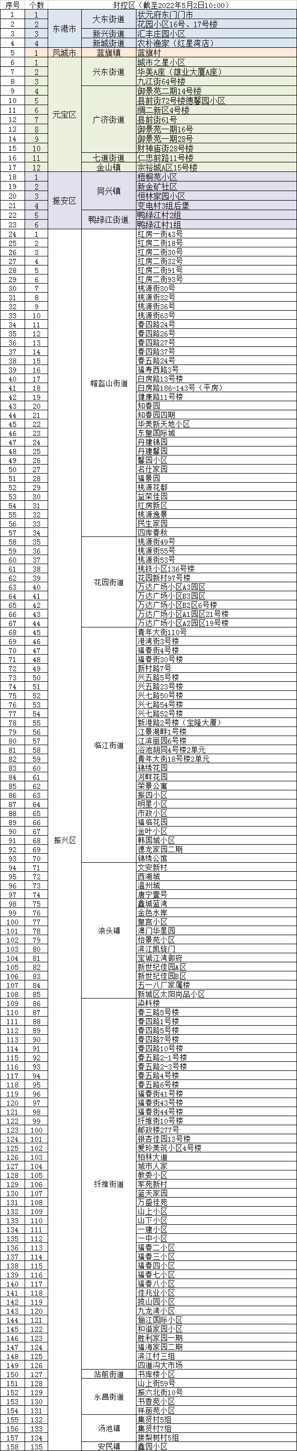 辽宁省最新疫情通报︰(辽宁省最新的疫情情况)-第2张图片