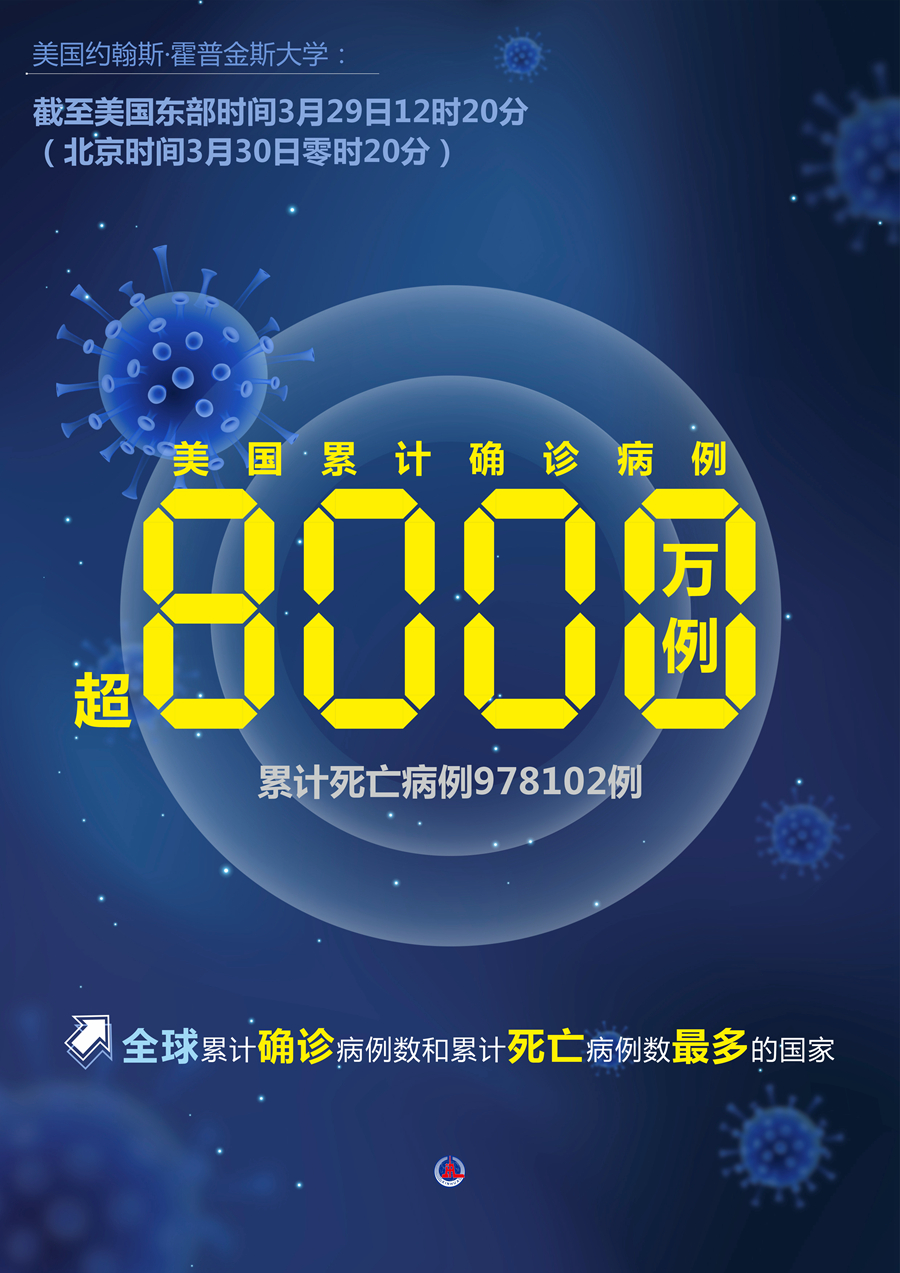美国新增超3万例〃美国新增超3万例病例-第1张图片