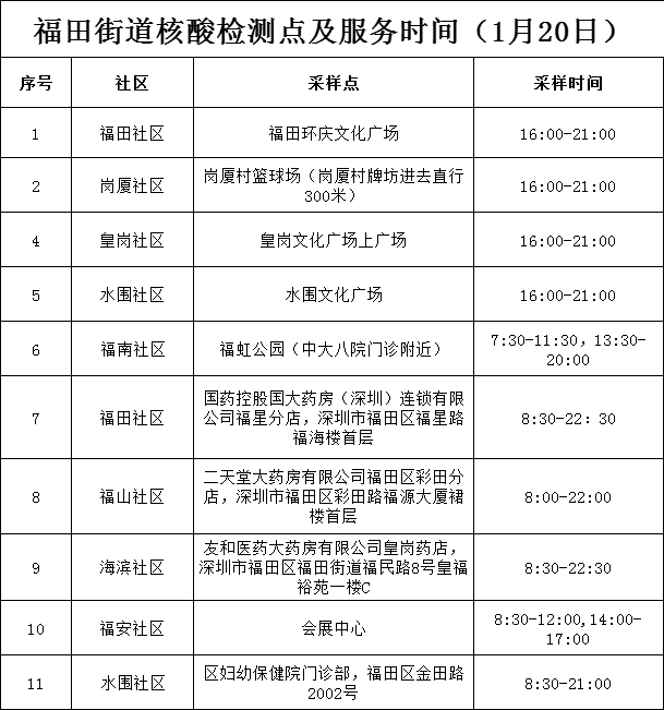 “深圳新增20例本土确诊	” 深圳新增本土确诊10例？-第1张图片