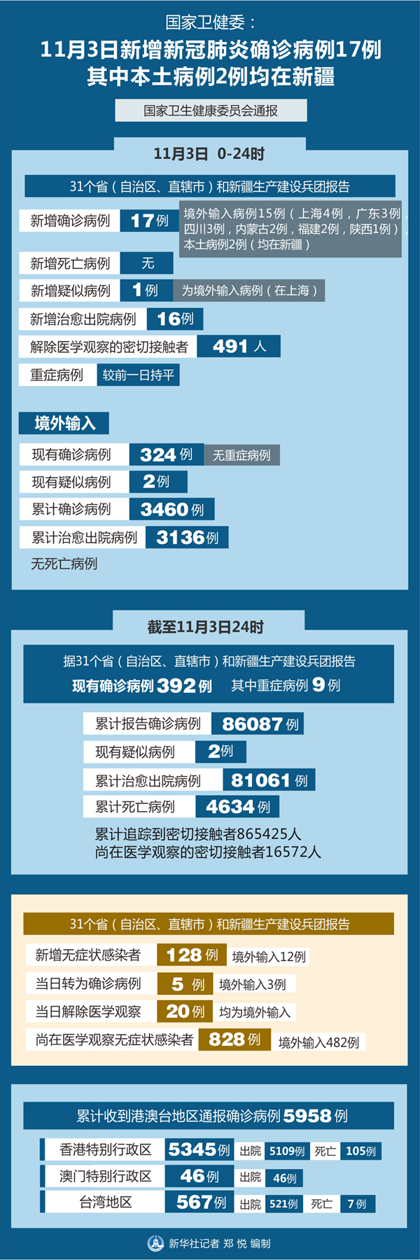 “31省新增本土确诊43例” 31省新增本土确诊病例5例？-第2张图片
