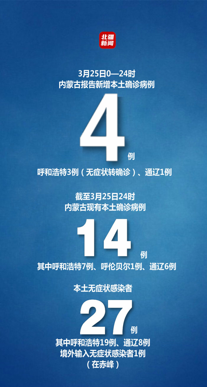 内蒙古新增本土确诊30例︰(内蒙古新增本土确诊病例10例)-第3张图片