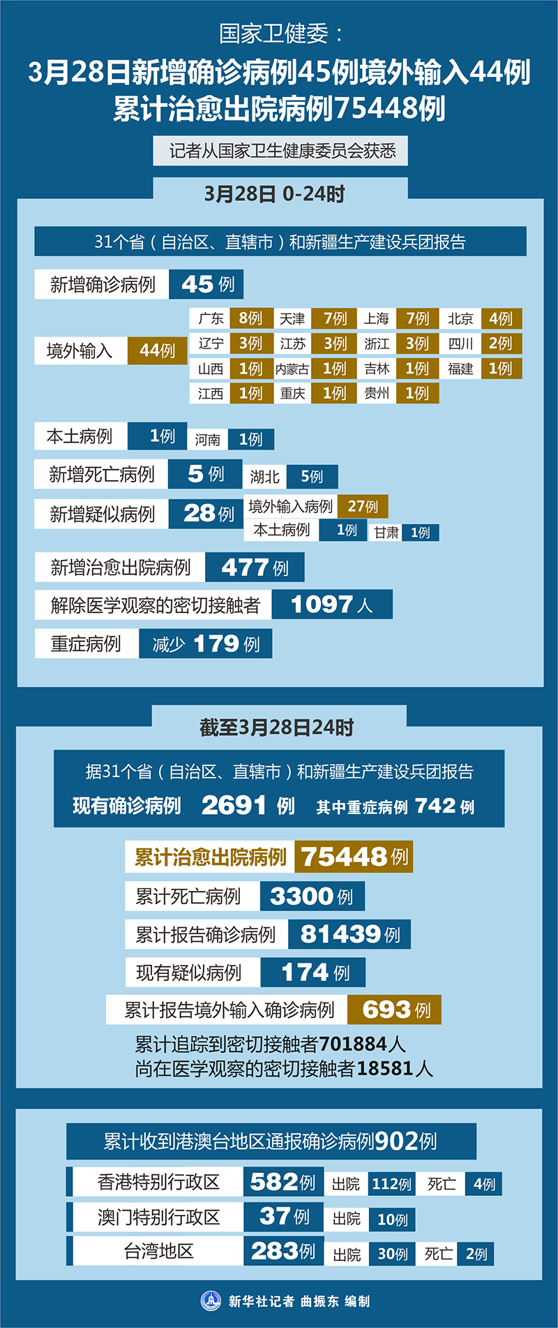 31省新增44例本土-31省新增确诊54例 本土41例-第2张图片