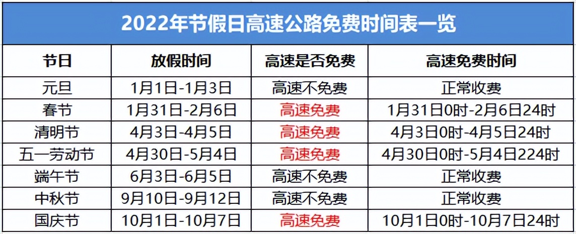 “今年春节高速免费时间2022时间表” 今年春节高速免费时间2022时间表最新？-第1张图片