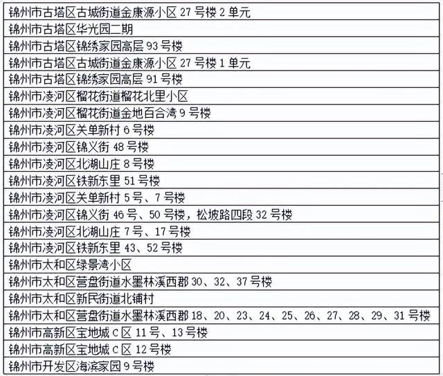 沈阳疫情最新通报-沈阳疫情最新公告-第1张图片