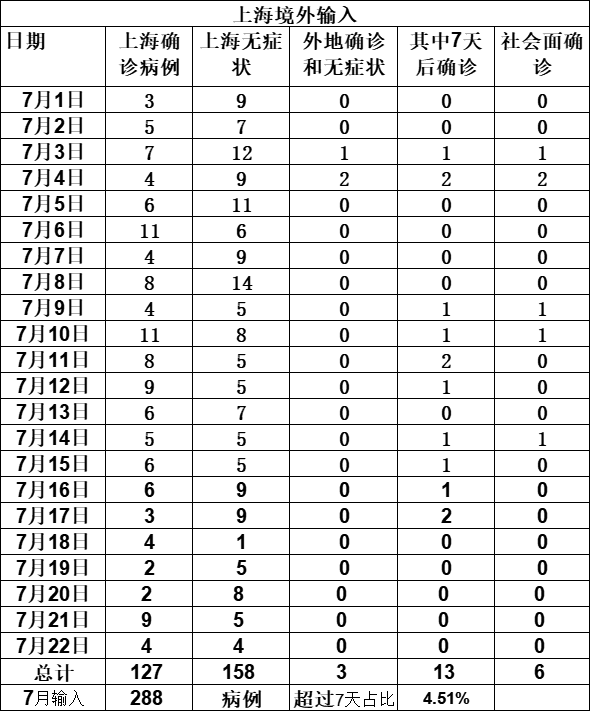 “31省区市新增确诊22例本土8例” 31省区市新增确诊17例本土2例？-第2张图片