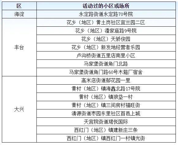 “北京丰台区疫情最新情况” 北京丰台区疫情7例？-第2张图片