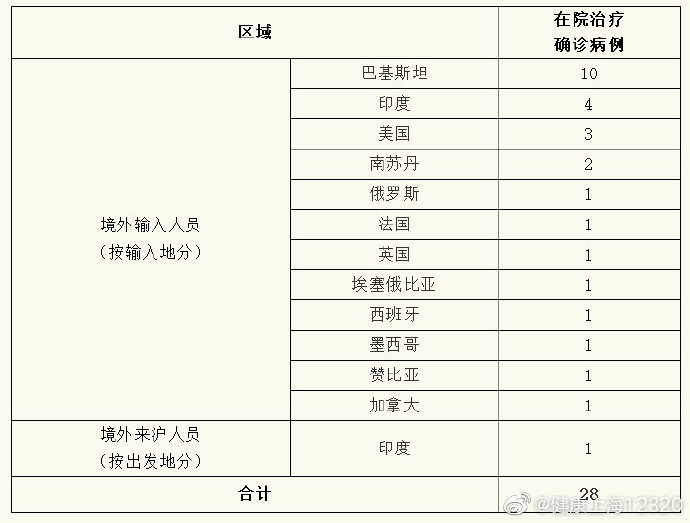 “31省区市新增20例确诊均为境外输入	” 31省区市新增11例境外输入确诊？-第2张图片