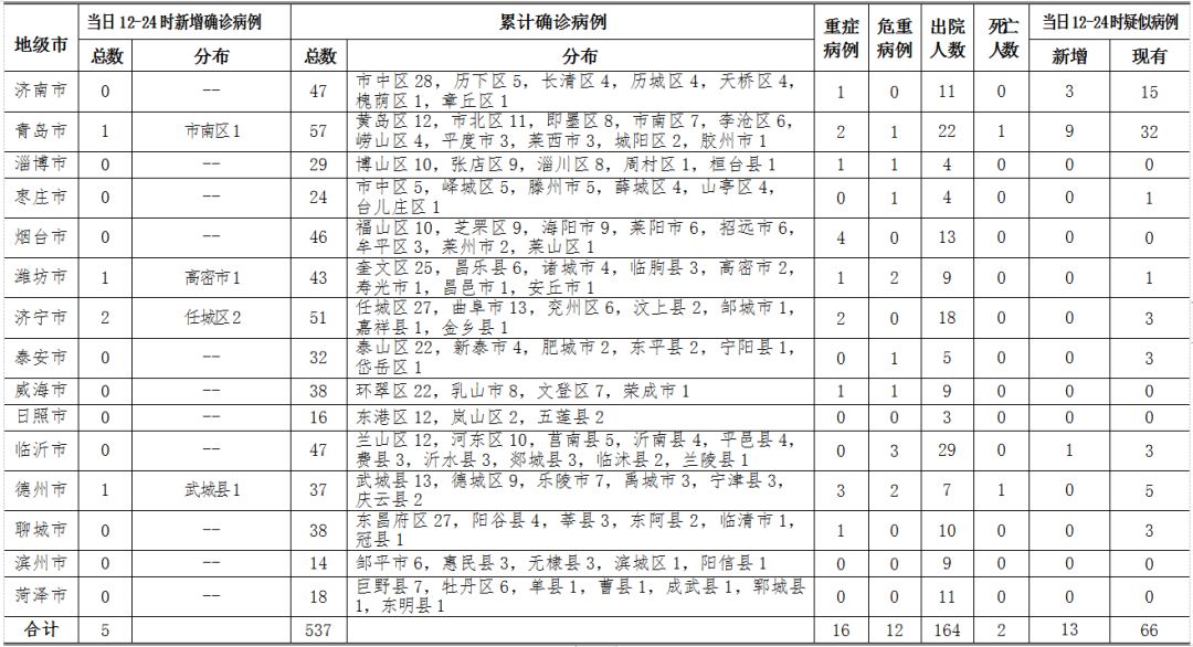 31省新增确诊15例︰(31省新增确诊57例)-第3张图片