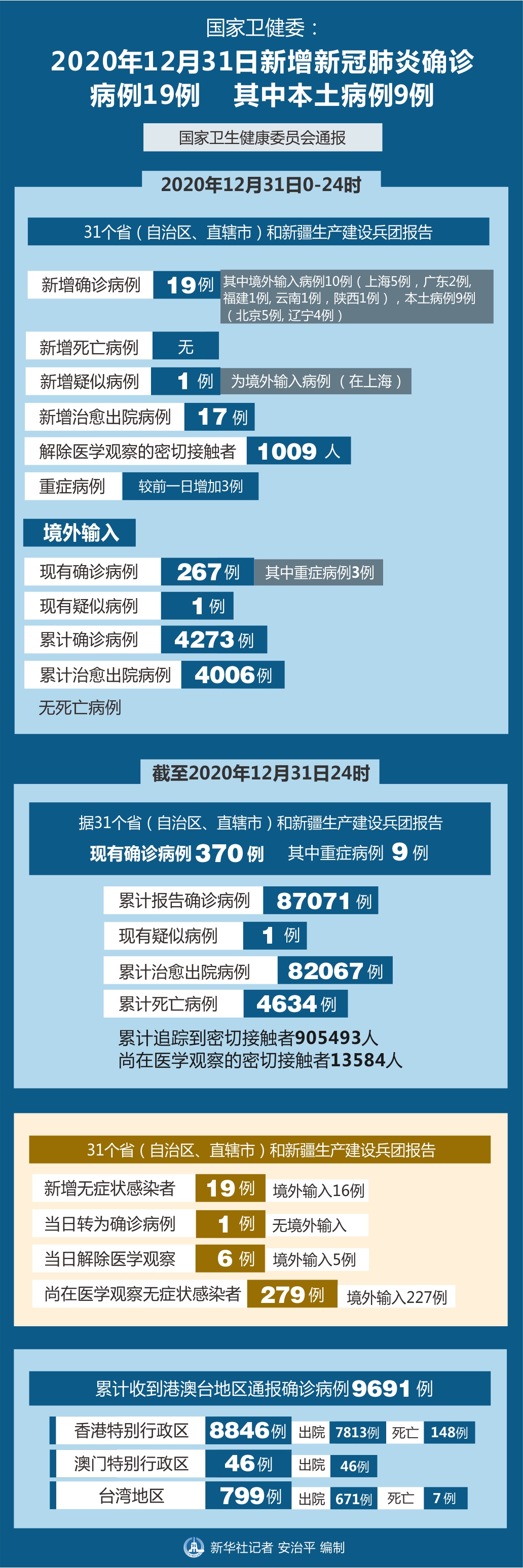31省区市新增新冠肺炎3例︰(31省区市新增1例确诊病例)-第2张图片