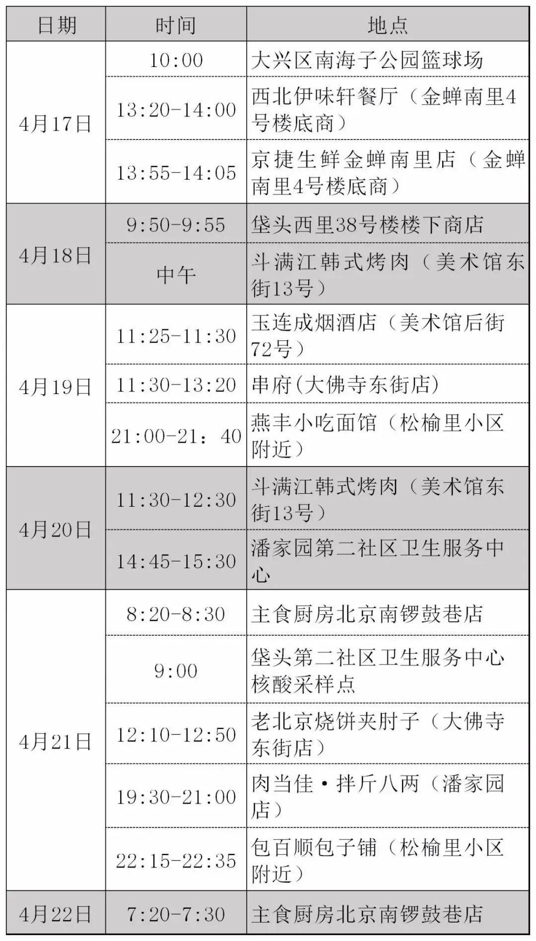 “北京昨日新增22例本土确诊	” 北京昨日新增确诊病例轨迹？-第2张图片