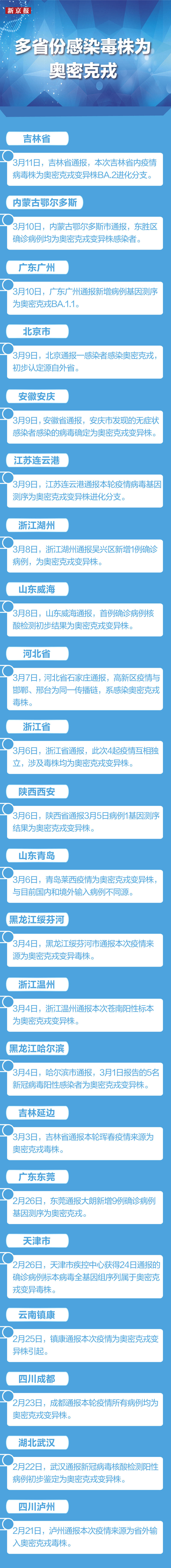 6天破200例福建本轮疫情三个特点-6天感染者超200人!福建本轮疫情有三个特点-第2张图片