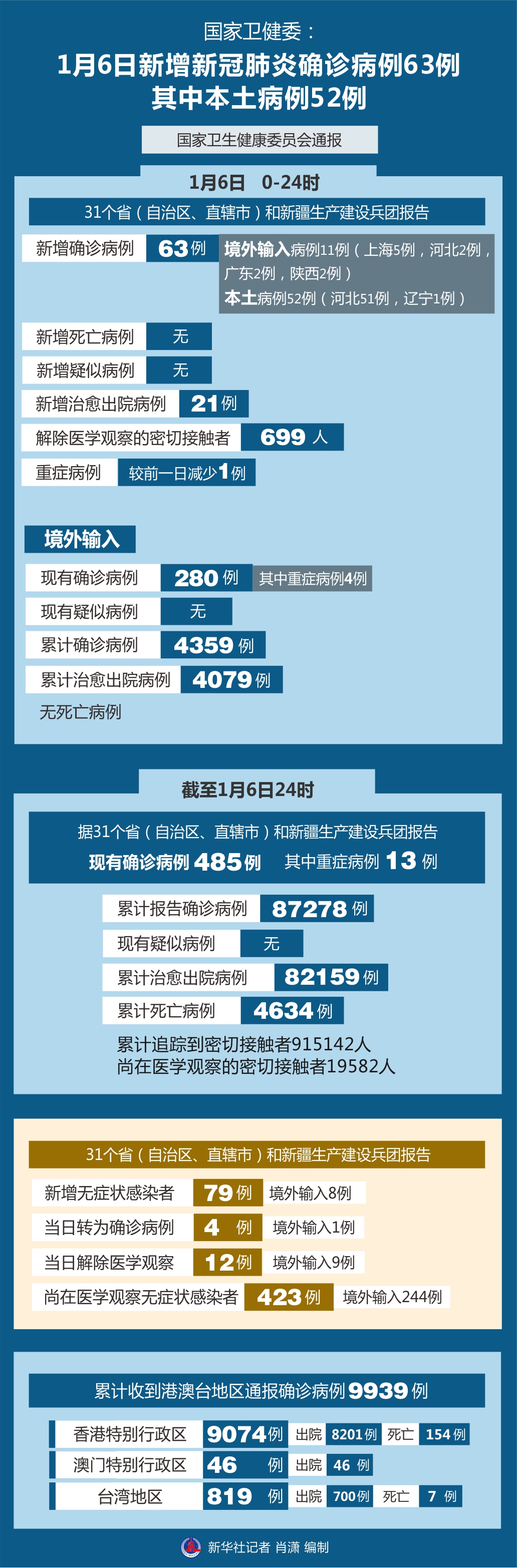 31省区市新增确诊病例6例︰(31省区市新增确诊10例)-第2张图片