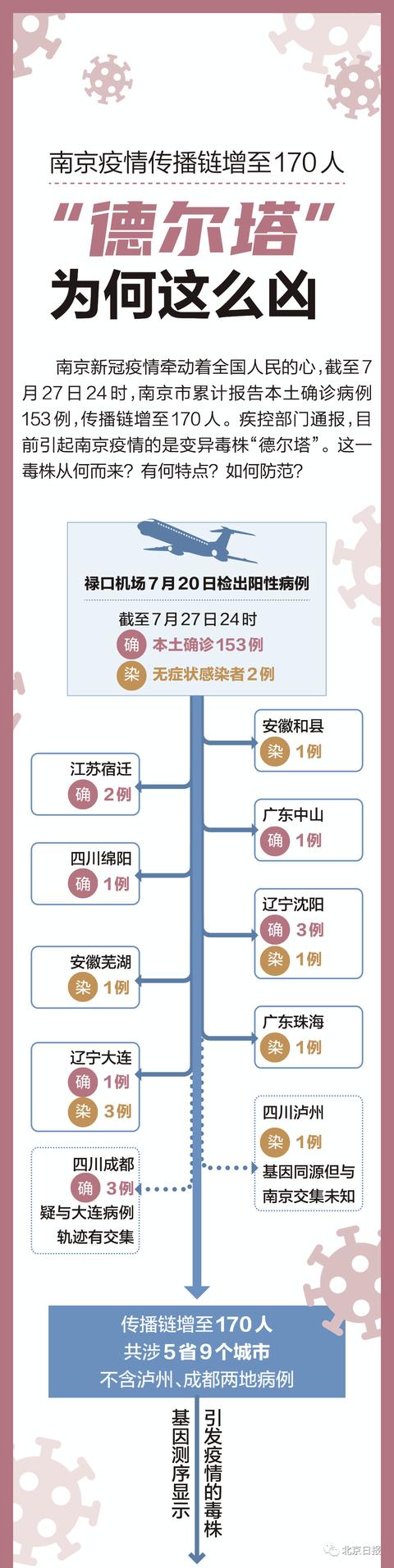 「上海病例感染德尔塔溯源情况公布」〃上海德尔塔毒株-第2张图片