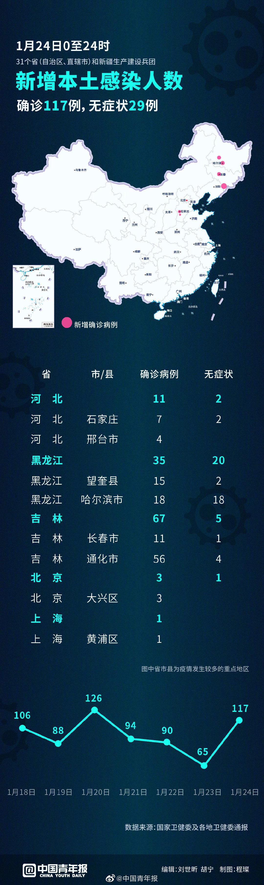 31省新增本土确诊96例︰(31省新增确诊19例本土5例)-第1张图片