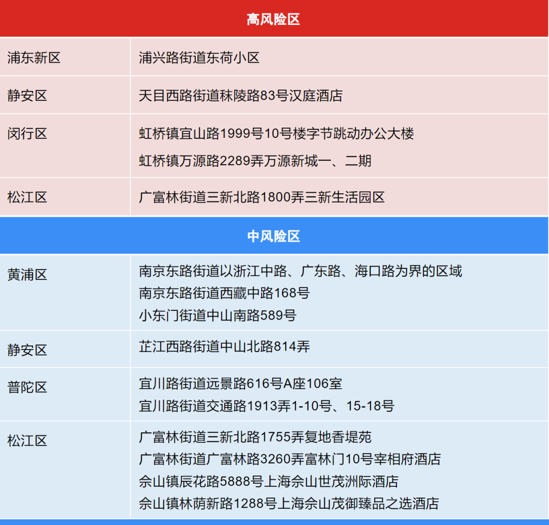 上海新增2处中风险地区,上海中风险地区增至4个-第1张图片